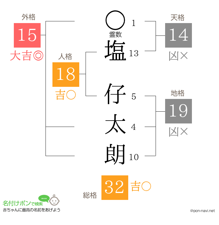 塩 仔太朗さんの姓名判断結果