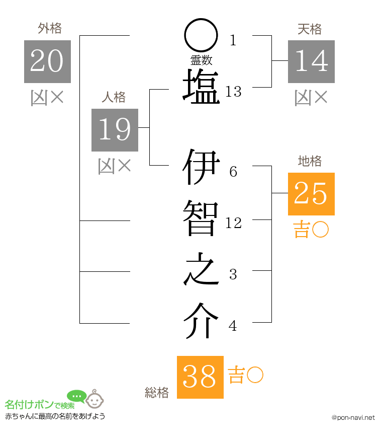 塩 伊智之介さんの姓名判断結果
