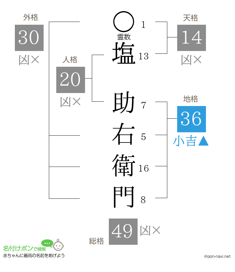 塩 助右衛門さんの姓名判断結果