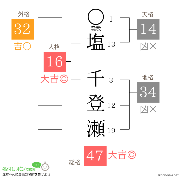 塩 千登瀬さんの姓名判断結果