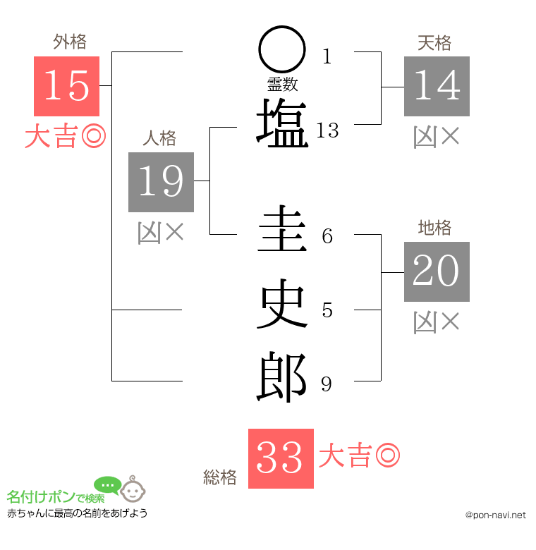 塩 圭史郎さんの姓名判断結果