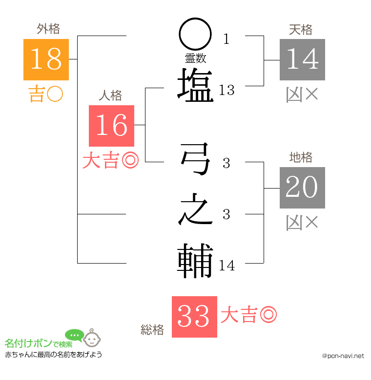 塩 弓之輔さんの姓名判断結果
