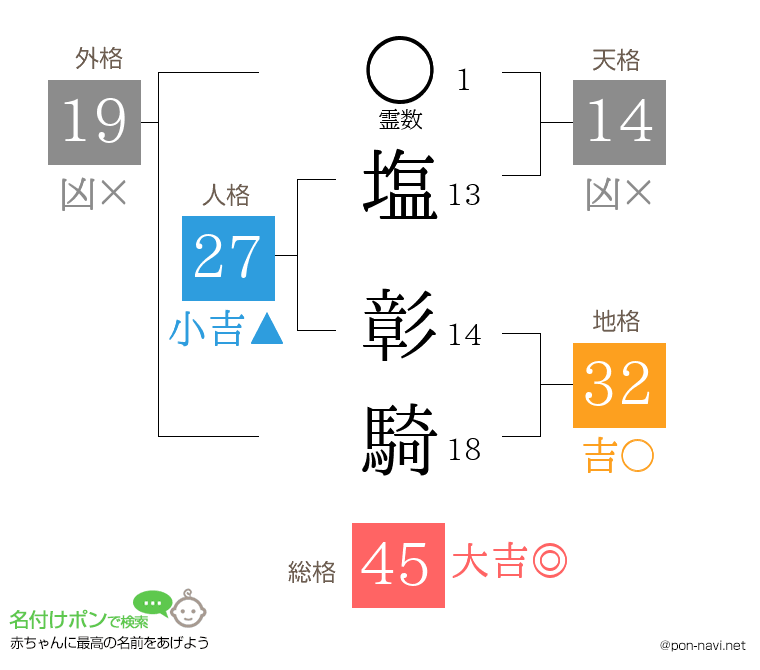 塩 彰騎さんの姓名判断結果