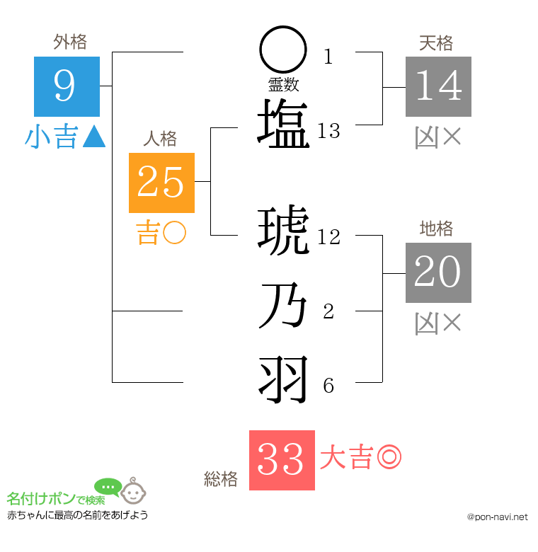 塩 琥乃羽さんの姓名判断結果