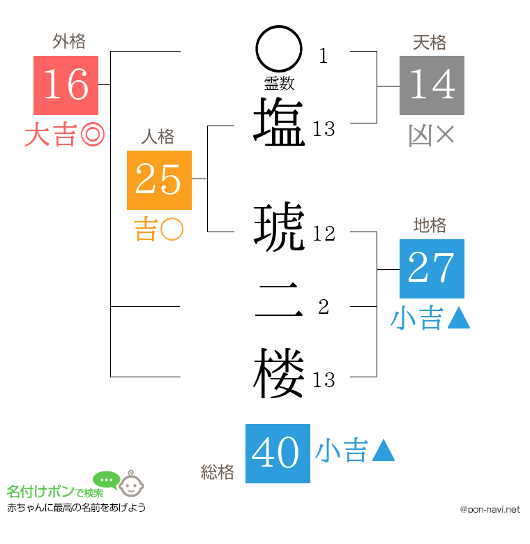 塩 琥二楼さんの姓名判断結果