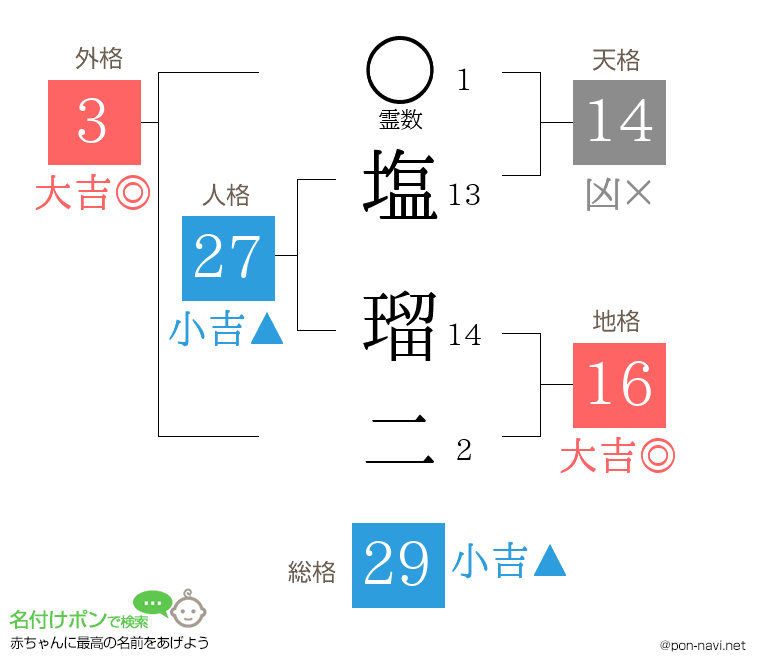 塩 瑠二さんの姓名判断結果