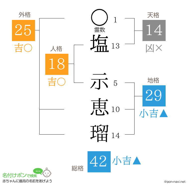 塩 示恵瑠さんの姓名判断結果