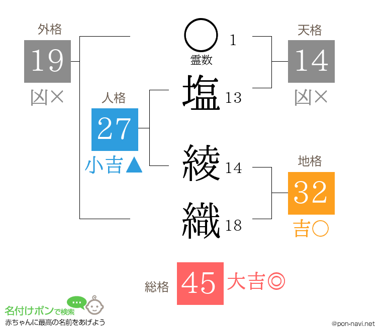 塩 綾織さんの姓名判断結果