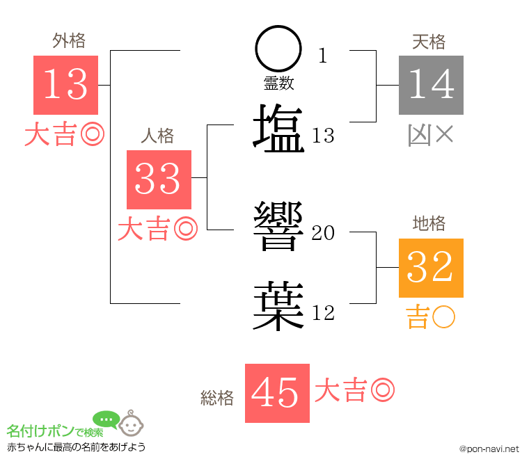 塩 響葉さんの姓名判断結果