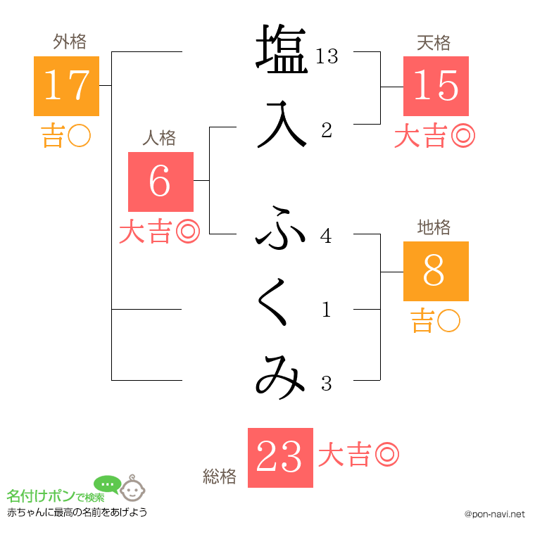 塩入 ふくみさんの姓名判断結果