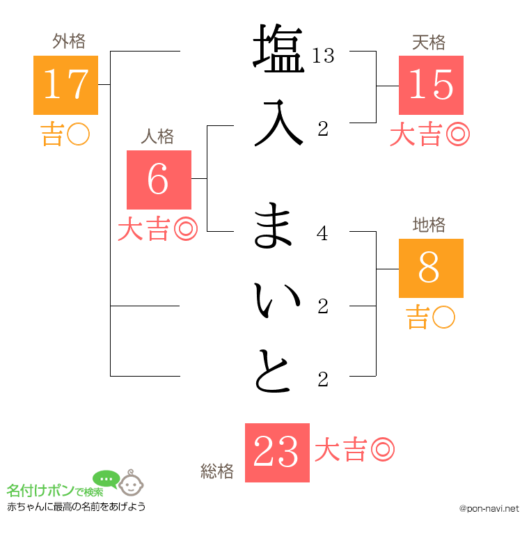 塩入 まいとさんの姓名判断結果