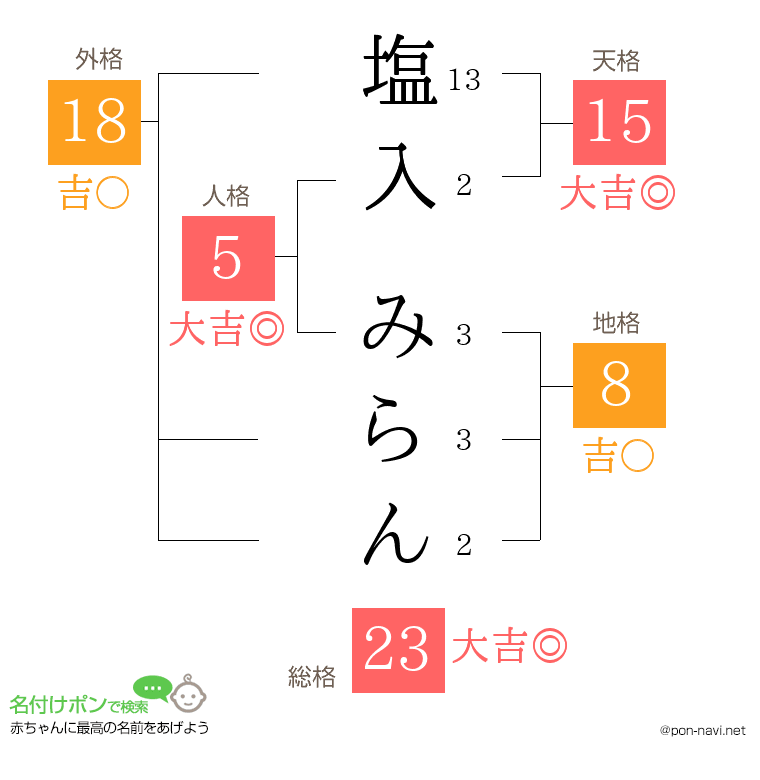 塩入 みらんさんの姓名判断結果