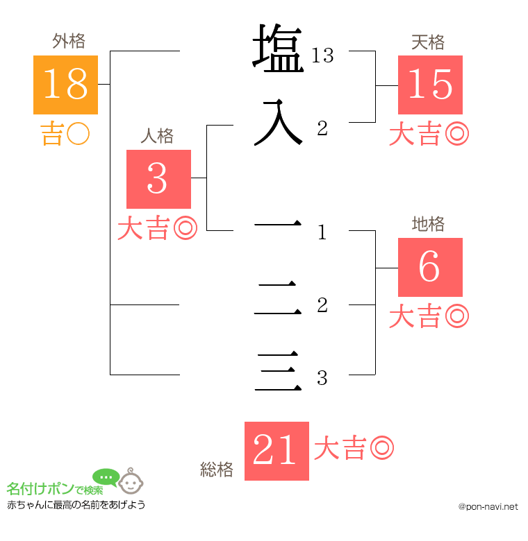 塩入 一二三さんの姓名判断結果