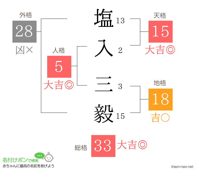 塩入 三毅さんの姓名判断結果