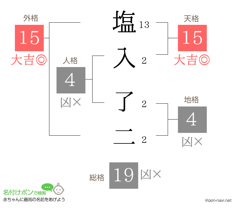 塩入 了二さんの姓名判断結果