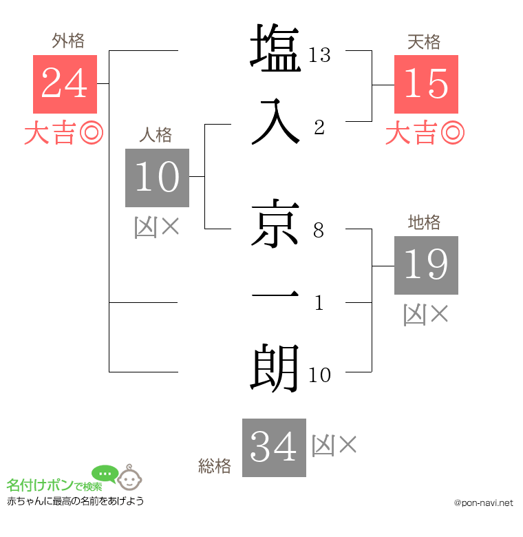 塩入 京一朗さんの姓名判断結果