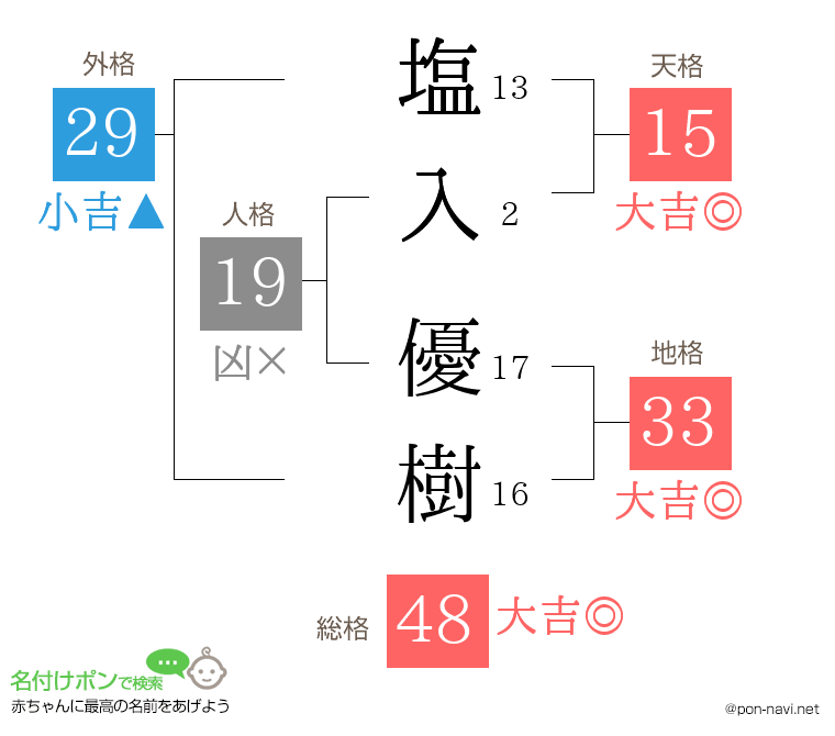 塩入 優樹さんの姓名判断結果