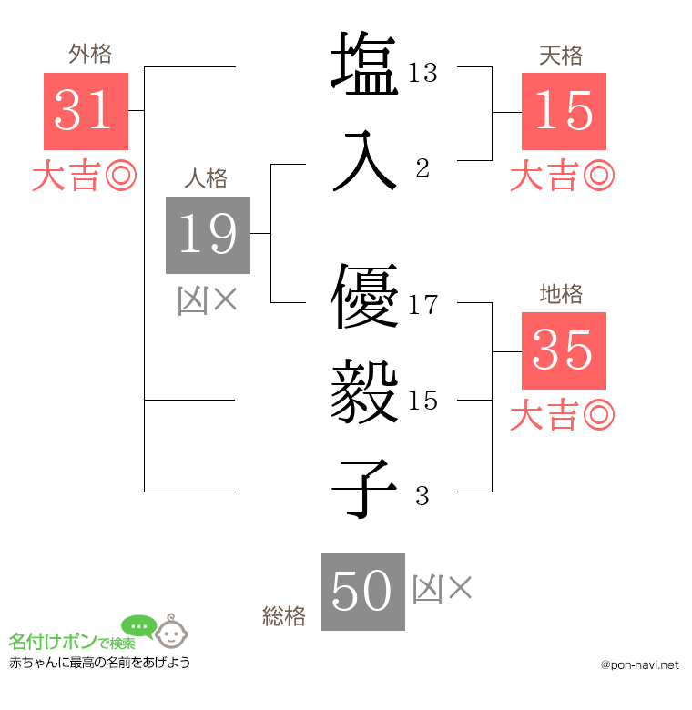 塩入 優毅子さんの姓名判断結果