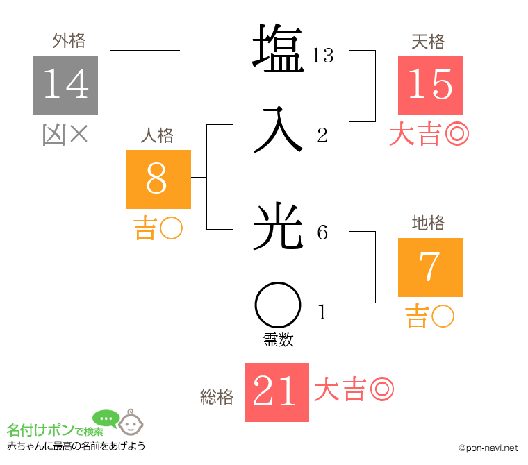 塩入 光さんの姓名判断結果
