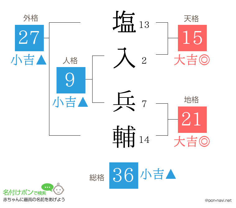 塩入 兵輔さんの姓名判断結果