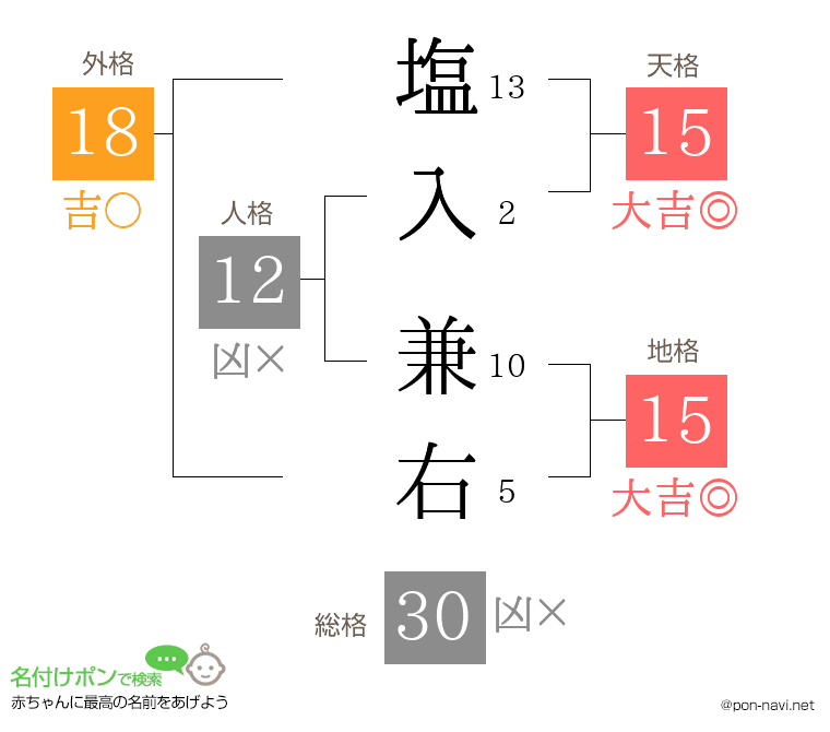 塩入 兼右さんの姓名判断結果