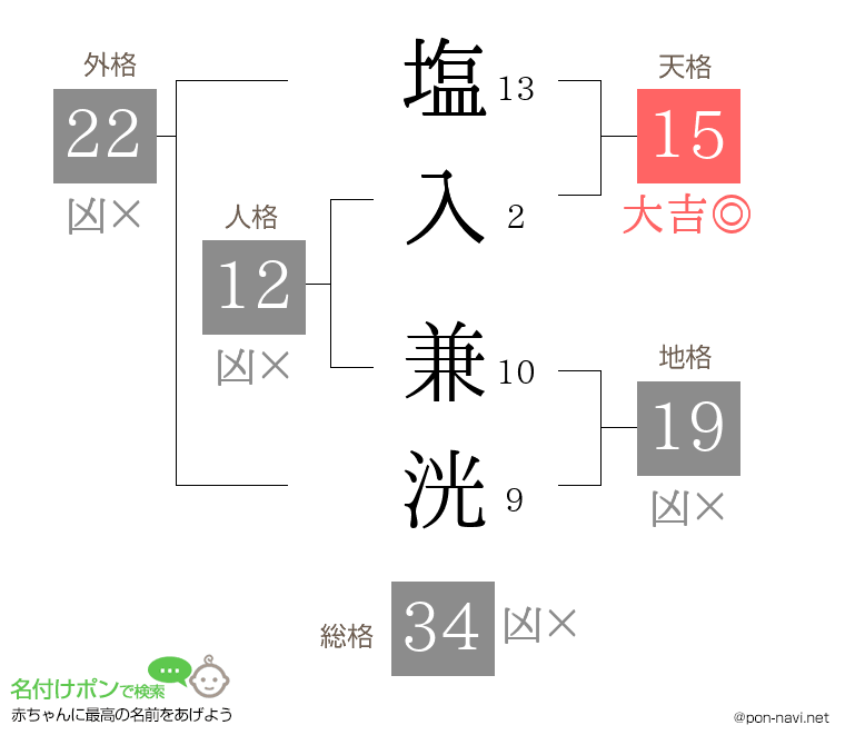 塩入 兼洸さんの姓名判断結果