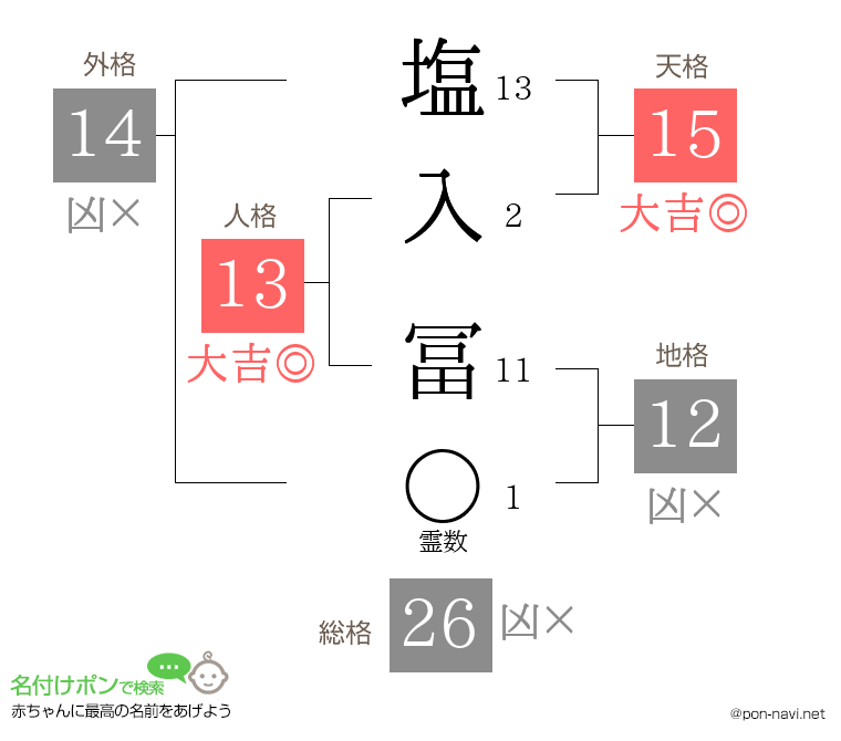 塩入 冨さんの姓名判断結果