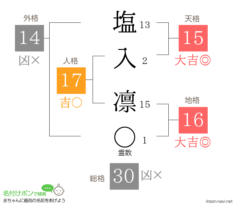 塩入 凛さんの姓名判断結果