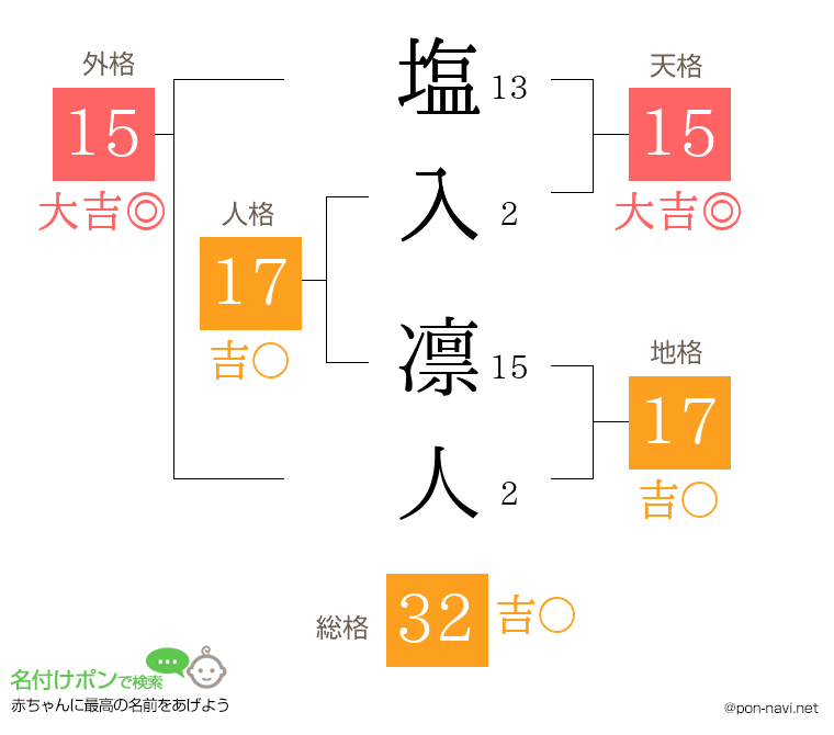塩入 凛人さんの姓名判断結果
