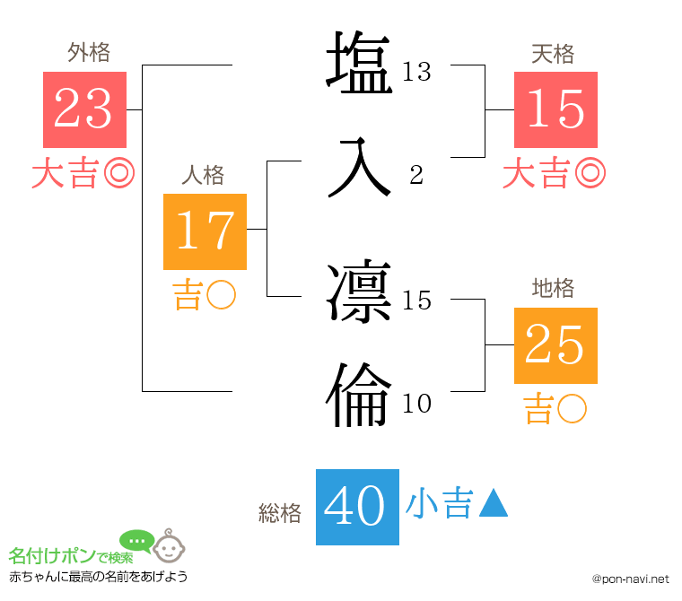 塩入 凛倫さんの姓名判断結果