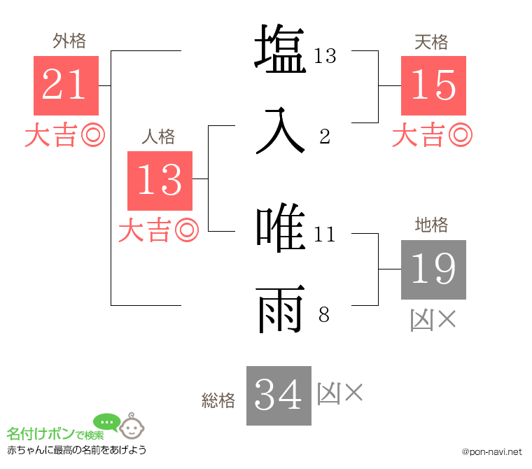塩入 唯雨さんの姓名判断結果