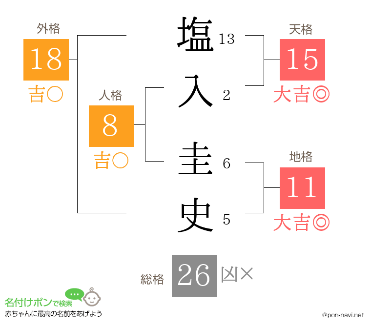 塩入 圭史さんの姓名判断結果