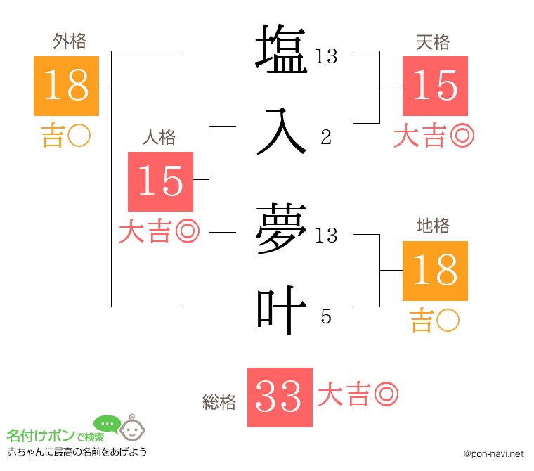 塩入 夢叶さんの姓名判断結果