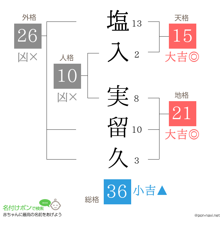 塩入 実留久さんの姓名判断結果