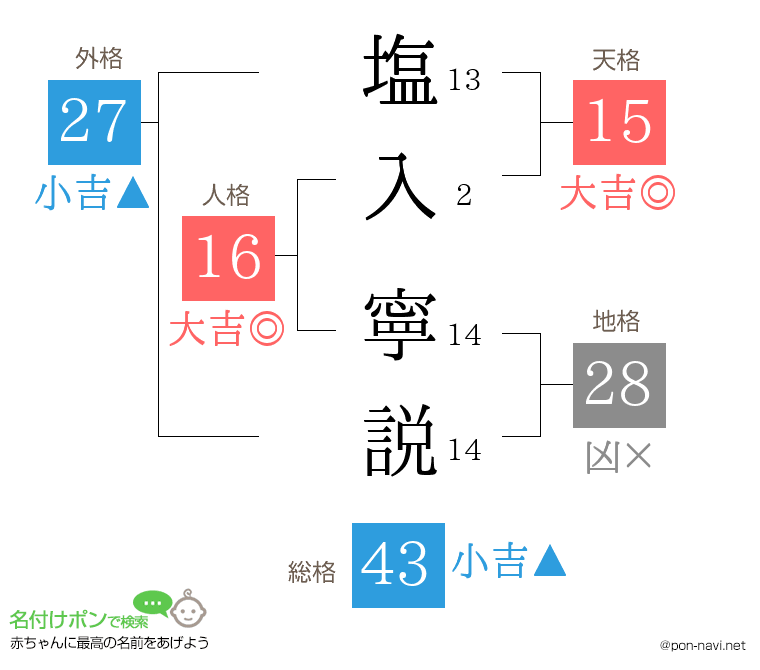 塩入 寧説さんの姓名判断結果
