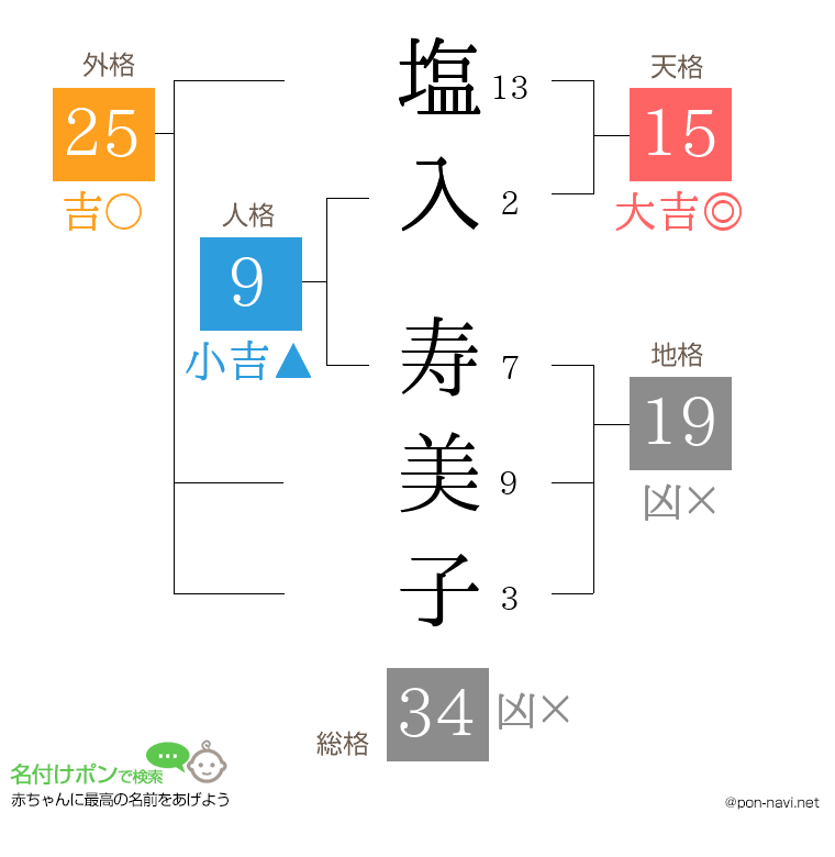 塩入 寿美子さんの姓名判断結果