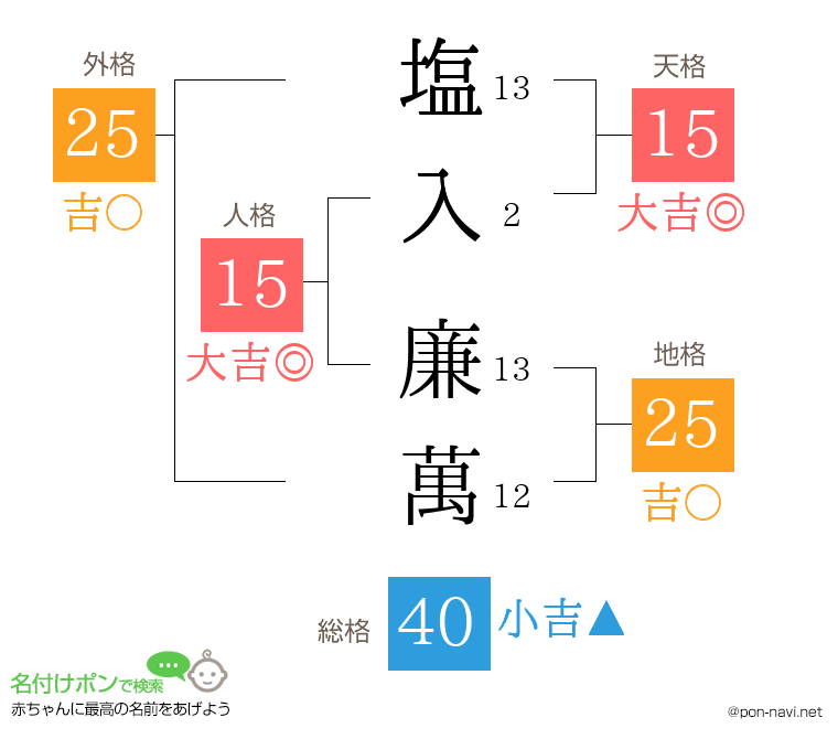 塩入 廉萬さんの姓名判断結果