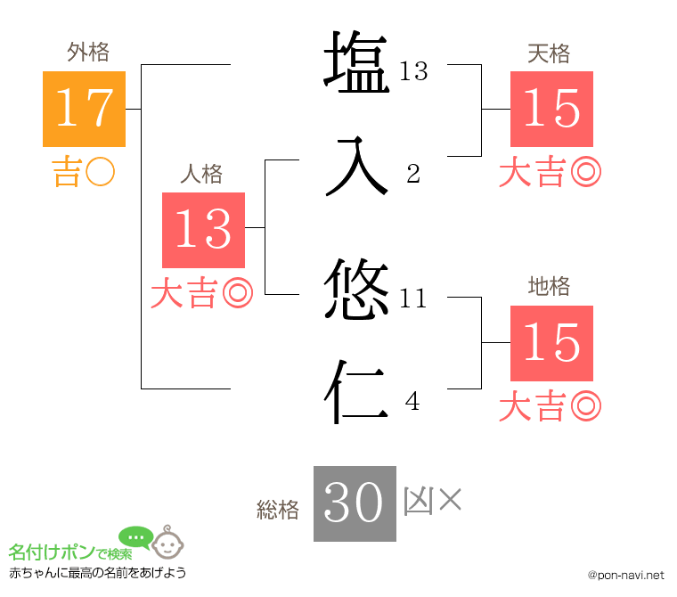 塩入 悠仁さんの姓名判断結果