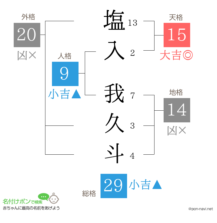 塩入 我久斗さんの姓名判断結果