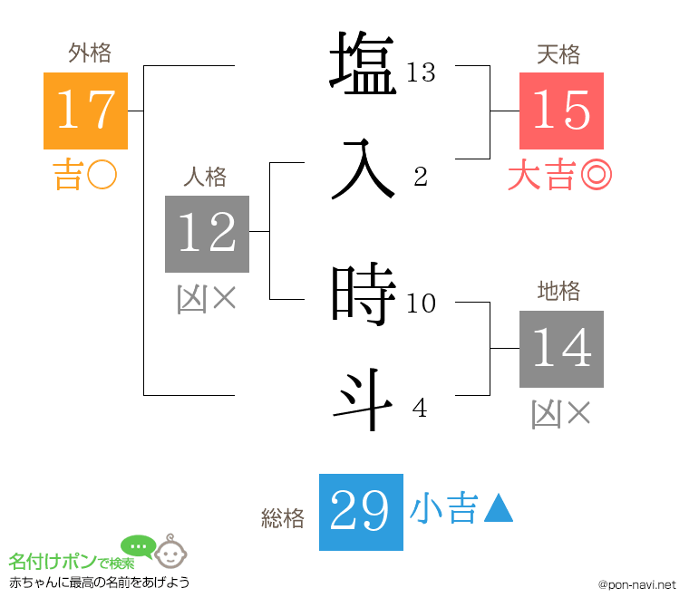 塩入 時斗さんの姓名判断結果