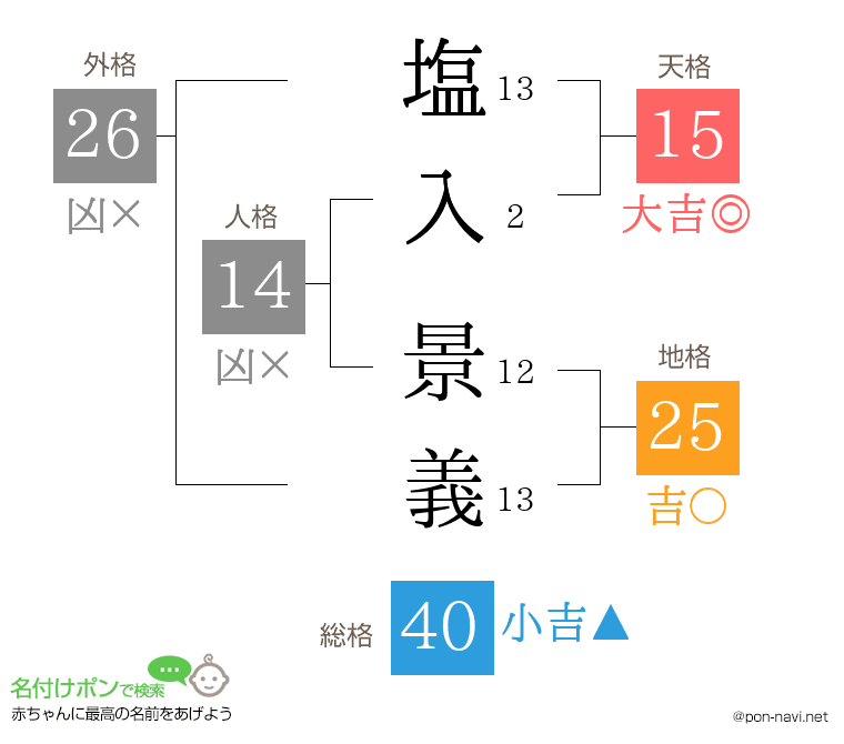 塩入 景義さんの姓名判断結果