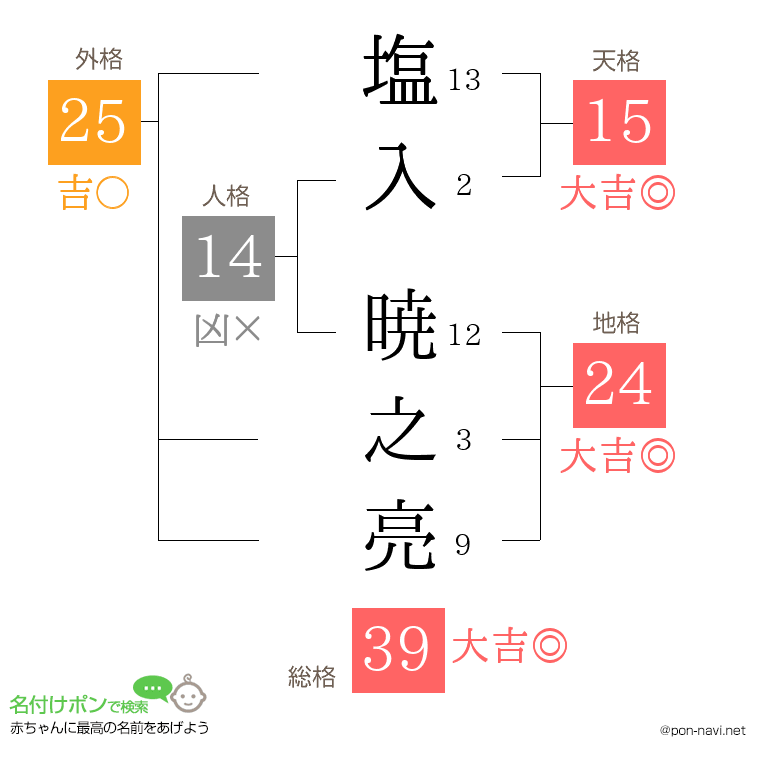 塩入 暁之亮さんの姓名判断結果
