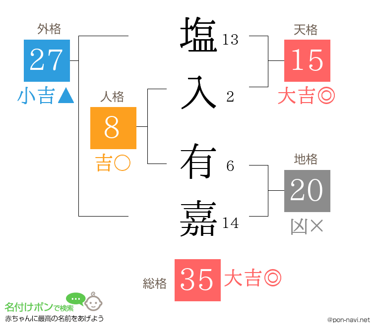 塩入 有嘉さんの姓名判断結果