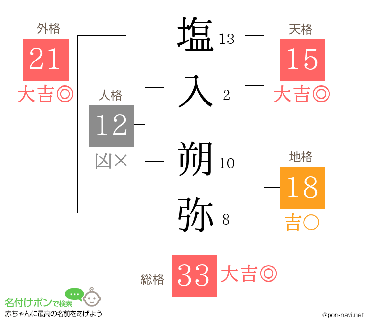 塩入 朔弥さんの姓名判断結果