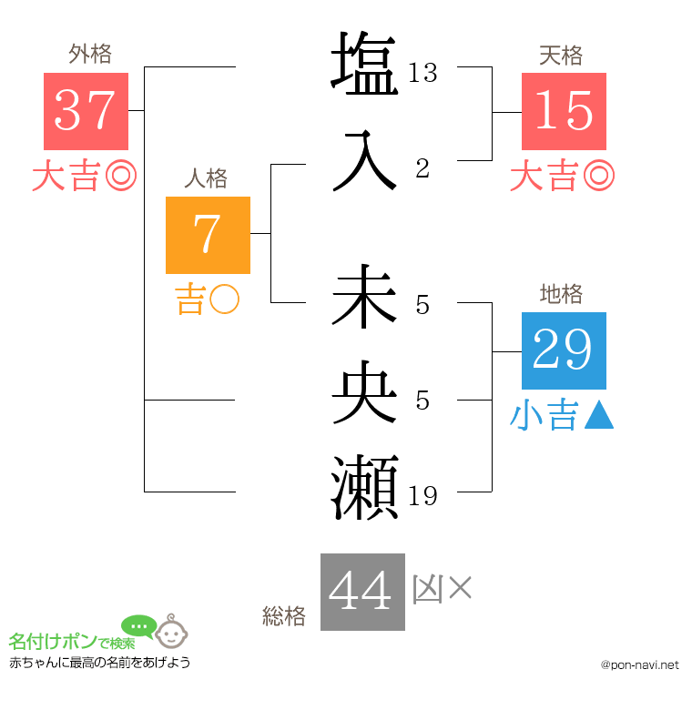 塩入 未央瀬さんの姓名判断結果