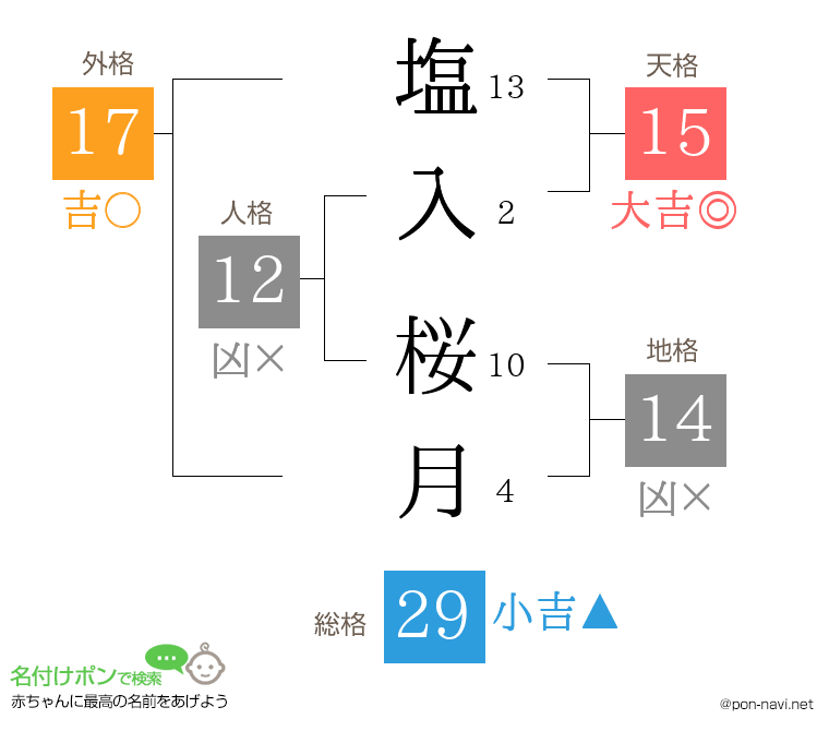 塩入 桜月さんの姓名判断結果
