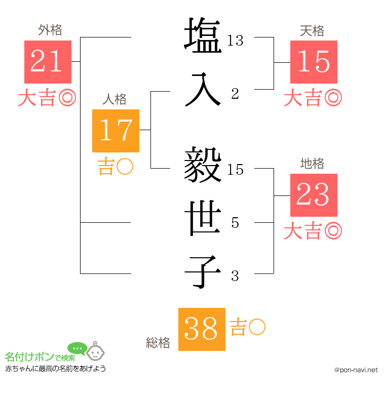 塩入 毅世子さんの姓名判断結果