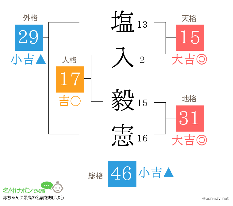 塩入 毅憲さんの姓名判断結果
