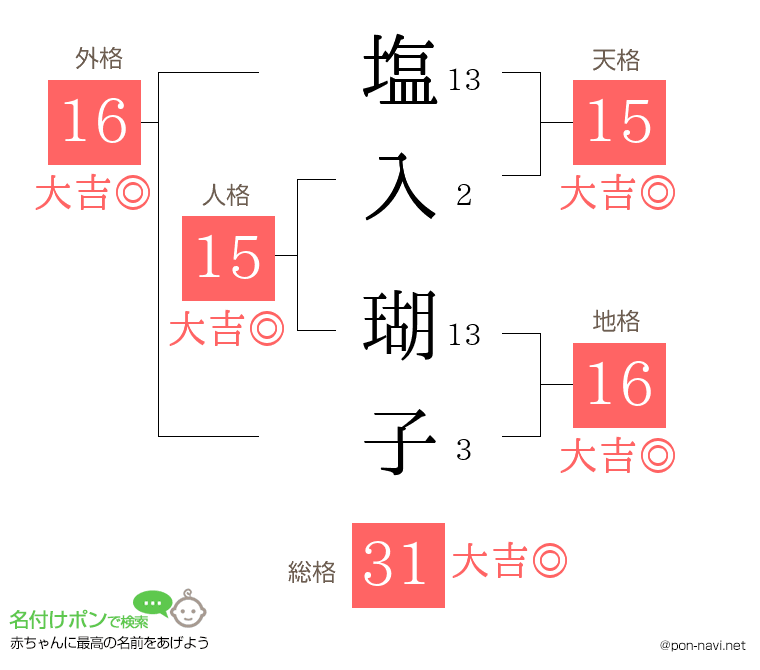 塩入 瑚子さんの姓名判断結果