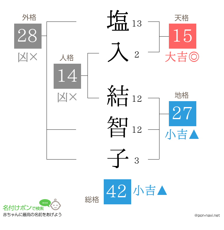 塩入 結智子さんの姓名判断結果